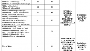 Savunma Sanayii Başkanlığı 65 Memur Alımı Yapacak
